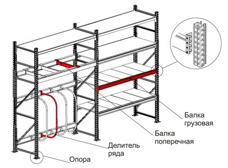 Элементы стеллажей